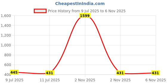 myntra.com Liigne Women Pack Of 3 Full Coverage Bra liigne Price History Graph from 9 Jul 2025 to 6 Nov 2025