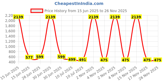 myntra.com Liigne Women Pack Of 3 Full Coverage Bra liigne Price History Graph from 15 Jun 2025 to 26 Nov 2025