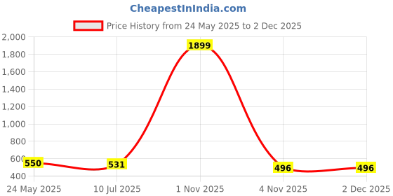 myntra.com Liigne Women Pack of 3 Full Coverage Lightly Padded Bra liigne Price History Graph from 24 May 2025 to 1 Dec 2025