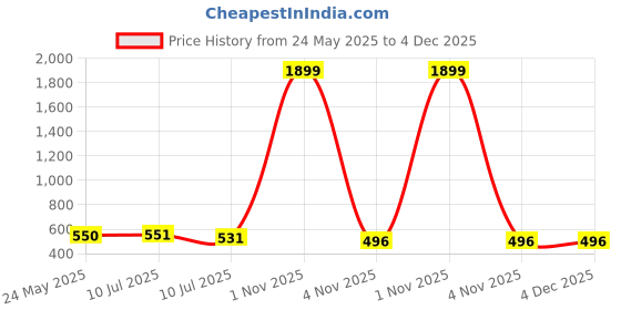 myntra.com Liigne Women Pack Of 3 Full Coverage Lightly Padded Bra liigne Price History Graph from 24 May 2025 to 4 Dec 2025