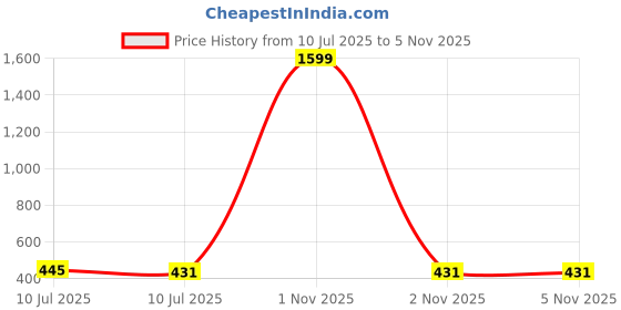 myntra.com Liigne Women Pack Of 3 Full Coverage Non Padded T-shirt Bra liigne Price History Graph from 10 Jul 2025 to 2 Nov 2025