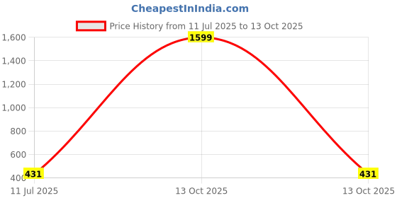 myntra.com Liigne Women Pack of 3 Full Coverage Non-Wired and Non Padded Bra liigne Price History Graph from 11 Jul 2025 to 13 Oct 2025