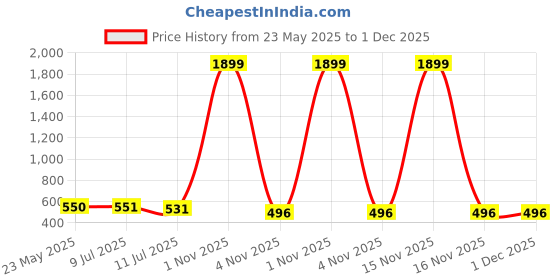 myntra.com Liigne Women Pack Of 3 Full Coverage Padded Bra liigne Price History Graph from 23 May 2025 to 1 Dec 2025