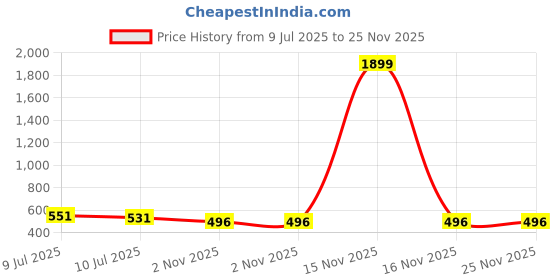myntra.com Liigne Women Pack Of 3 Solid Full Coverage Lightly Padded Non-Wired Everyday Bra liigne Price History Graph from 9 Jul 2025 to 24 Nov 2025