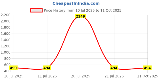 myntra.com Liigne Women Pack Of 4 Full Coverage Bra liigne Price History Graph from 10 Jul 2025 to 10 Oct 2025