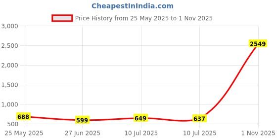 myntra.com Liigne Women Pack Of 4 Full Coverage Lightly Padded Bra liigne Price History Graph from 25 May 2025 to 31 Oct 2025