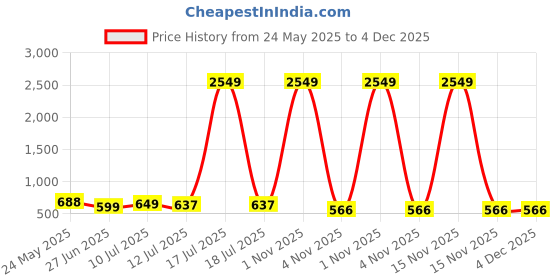 myntra.com Liigne Women Pack of 4 Full Coverage Lightly Padded Bra liigne Price History Graph from 24 May 2025 to 4 Dec 2025