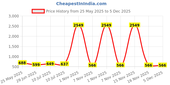 myntra.com Liigne Women Pack Of 4 Full Coverage Lightly Padded Bra liigne Price History Graph from 25 May 2025 to 5 Dec 2025