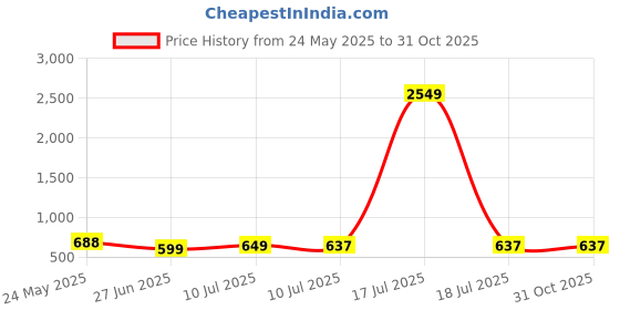 myntra.com Liigne Women Pack Of 4 Full Coverage Lightly Padded T-shirt Bra liigne Price History Graph from 24 May 2025 to 30 Oct 2025