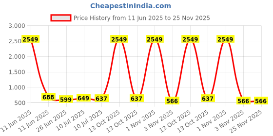 myntra.com Liigne Women Pack Of 4 Full Coverage Non Padded Everyday Bra liigne Price History Graph from 11 Jun 2025 to 24 Nov 2025