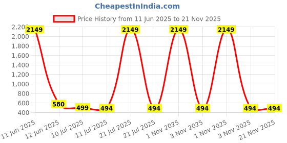 myntra.com Liigne Women Pack Of 4 Full Coverage Non Padded Everyday Bra liigne Price History Graph from 11 Jun 2025 to 20 Nov 2025
