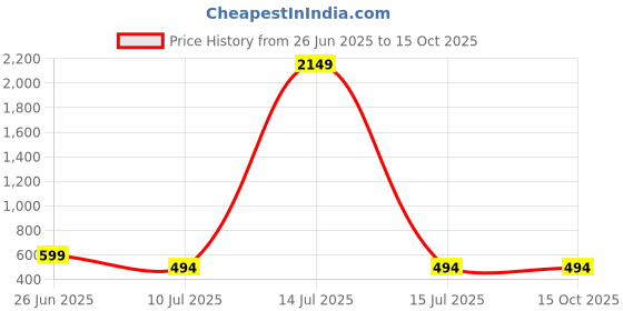myntra.com Liigne Women Pack Of 4 Full Coverage Non Padded Non-Wired Cotton Maternity Bra liigne Price History Graph from 26 Jun 2025 to 14 Oct 2025
