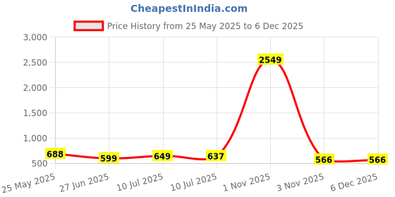 myntra.com Liigne Women Pack Of 4 Full Coverage Non Padded T-shirt Bra liigne Price History Graph from 25 May 2025 to 5 Dec 2025