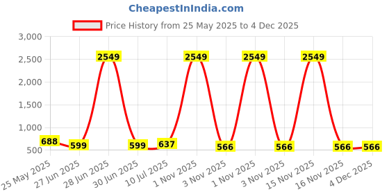 myntra.com Liigne Women Pack Of 4 Full Coverage Non Padded T-shirt Bra liigne Price History Graph from 25 May 2025 to 4 Dec 2025