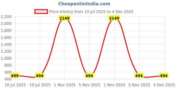 myntra.com Liigne Women Pack Of 4 Solid Full Coverage Bra liigne Price History Graph from 10 Jul 2025 to 4 Dec 2025