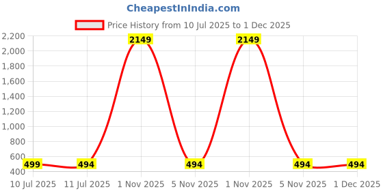 myntra.com Liigne Women Pack of 4 Solid Full Coverage Lightly Padded Non-Wired Everyday Bra liigne Price History Graph from 10 Jul 2025 to 30 Nov 2025