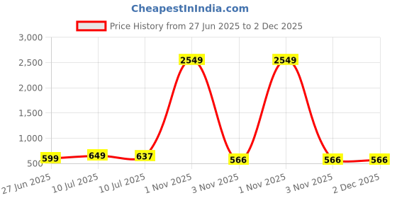 myntra.com Liigne Women Pack of 4 Solid Full Coverage Lightly Padded Non-Wired Everyday Bra liigne Price History Graph from 27 Jun 2025 to 2 Dec 2025