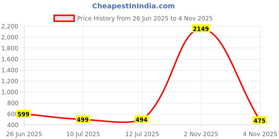 myntra.com Liigne Women Pack Of 4 Solid Full Coverage Non-Wired Bra liigne Price History Graph from 26 Jun 2025 to 2 Nov 2025