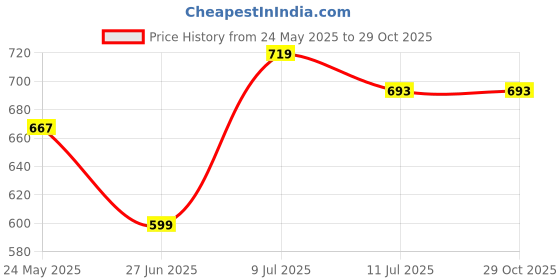myntra.com Liigne Women Pack Of 5 Full Coverage liigne Price History Graph from 24 May 2025 to 29 Oct 2025