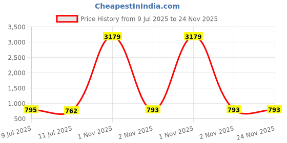 myntra.com Liigne Women Pack of 5 Full Coverage Lightly Padded liigne Price History Graph from 9 Jul 2025 to 24 Nov 2025