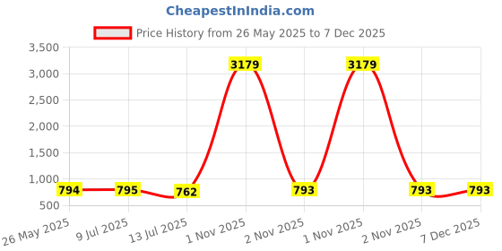 myntra.com Liigne Women Pack Of 5 Full Coverage Lightly Padded Non-Wired Cotton T-shirt Bra liigne Price History Graph from 26 May 2025 to 7 Dec 2025
