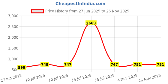 myntra.com Liigne Women Pack Of 5 Full Coverage Non Padded Non-Wired Cotton Maternity Bra liigne Price History Graph from 27 Jun 2025 to 25 Nov 2025
