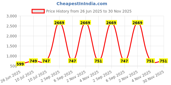 myntra.com Liigne Women Pack Of 5 Maternity Full Coverage Non Wired Non Padded Gym Bra liigne Price History Graph from 26 Jun 2025 to 30 Nov 2025