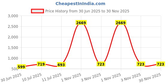 myntra.com Liigne Women Pack of 5 Solid Full Coverage Non Padded Bra liigne Price History Graph from 30 Jun 2025 to 30 Nov 2025