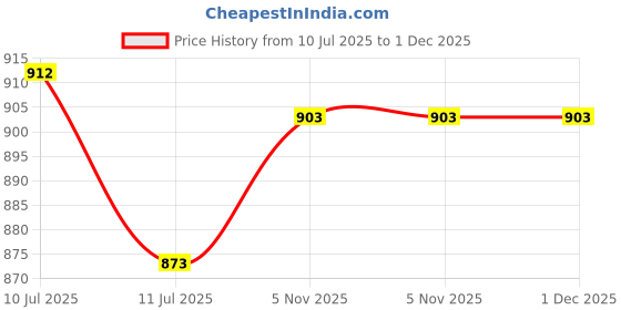 myntra.com Liigne Women Pack Of 6 Bra Full Coverage Lightly Padded liigne Price History Graph from 10 Jul 2025 to 30 Nov 2025