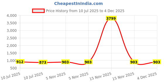 myntra.com Liigne Women Pack Of 6 Cotton Full Coverage Lightly Padded Bra liigne Price History Graph from 10 Jul 2025 to 4 Dec 2025