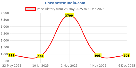 myntra.com Liigne Women Pack Of 6 Full Coverage Lightly Padded Bra liigne Price History Graph from 23 May 2025 to 5 Dec 2025