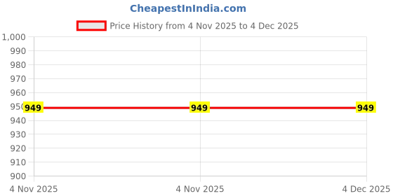 myntra.com Liigne Women Pack Of 6 Full Coverage Lightly Padded Everyday Bra liigne Price History Graph from 4 Nov 2025 to 3 Dec 2025