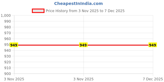 myntra.com Liigne Women Pack of 6 Full Coverage Lightly Padded Everyday Bra liigne Price History Graph from 3 Nov 2025 to 7 Dec 2025