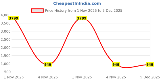 myntra.com Liigne Women Pack Of 6 Full Coverage Lightly Padded Everyday Bra liigne Price History Graph from 1 Nov 2025 to 4 Dec 2025