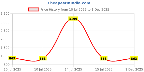 myntra.com Liigne Women Pack of 6 Full Coverage Non Padded Cotton Maternity Bra liigne Price History Graph from 10 Jul 2025 to 29 Nov 2025