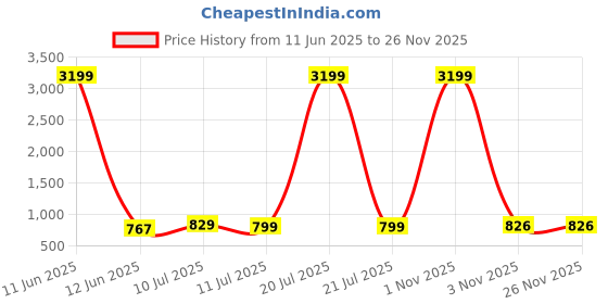 myntra.com Liigne Women Pack Of 6 Full Coverage Non Padded Everyday Bra liigne Price History Graph from 11 Jun 2025 to 26 Nov 2025