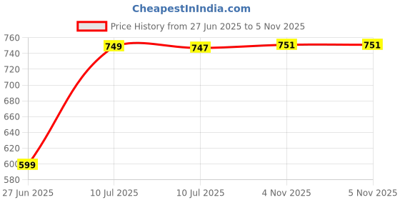 myntra.com Liigne Women Pack of 6 Full Coverage Non Padded Maternity Bra liigne Price History Graph from 27 Jun 2025 to 4 Nov 2025