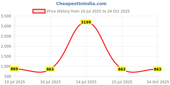 myntra.com Liigne Women Pack of 6 Full Coverage Non Padded Maternity Bra liigne Price History Graph from 10 Jul 2025 to 22 Oct 2025