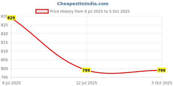 myntra.com Liigne Women Pack of 6 Full Coverage Non-Wired and Non Padded Bra liigne Price History Graph from 9 Jul 2025 to 4 Oct 2025