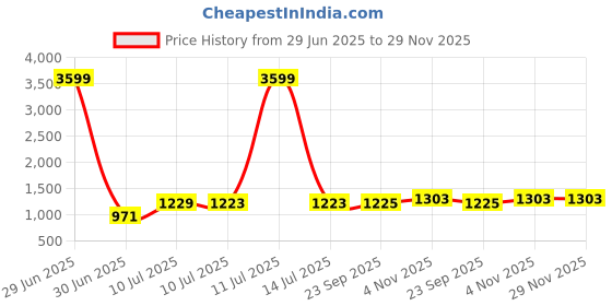myntra.com Liigne Women Pack Of 6 Full Coverage Non-Wired Bra liigne Price History Graph from 29 Jun 2025 to 28 Nov 2025