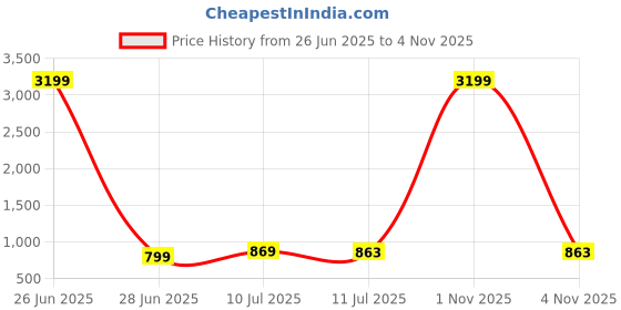 myntra.com Liigne Women Pack Of 6 Maternity Full Coverage Non Padded Bra liigne Price History Graph from 26 Jun 2025 to 1 Nov 2025