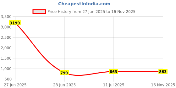 myntra.com Liigne Women Pack of 6 Solid Full Coverage Non Padded Non-Wired Regular Maternity Bra liigne Price History Graph from 27 Jun 2025 to 15 Nov 2025