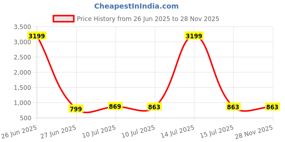 myntra.com Liigne Women Pack Of 6 Solid Full Coverage Non-Wired Bra liigne Price History Graph from 26 Jun 2025 to 28 Nov 2025