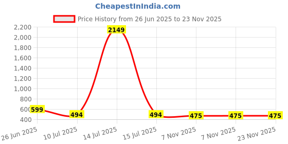 myntra.com Liigne Women Solid Full Coverage Bra Pack Of 4 liigne Price History Graph from 26 Jun 2025 to 23 Nov 2025