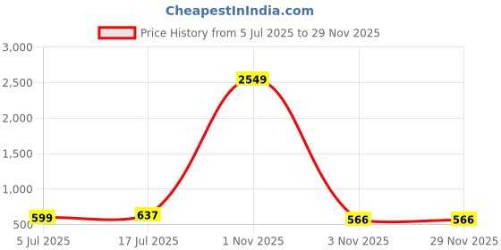 myntra.com Liigne Women Solid Full Coverage Lightly Padded Bra liigne Price History Graph from 5 Jul 2025 to 28 Nov 2025
