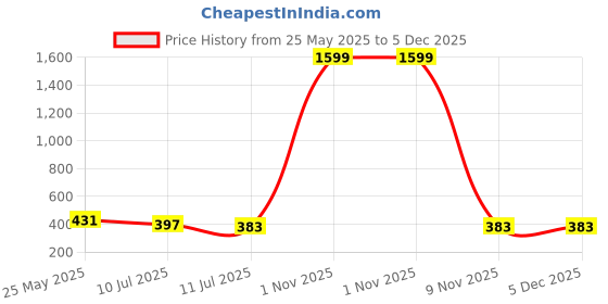 myntra.com Liigne Women Solid Full Coverage Lightly Padded Bra Pack Of 2 liigne Price History Graph from 25 May 2025 to 4 Dec 2025