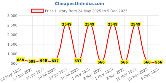 myntra.com Liigne Women Solid Full Coverage Lightly Padded Bra Pack Of 4 liigne Price History Graph from 24 May 2025 to 5 Dec 2025
