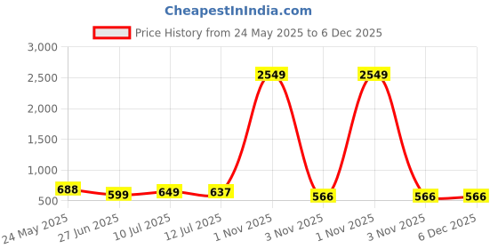 myntra.com Liigne Women Solid Full Coverage Lightly Padded Bra Pack Of 4 liigne Price History Graph from 24 May 2025 to 5 Dec 2025