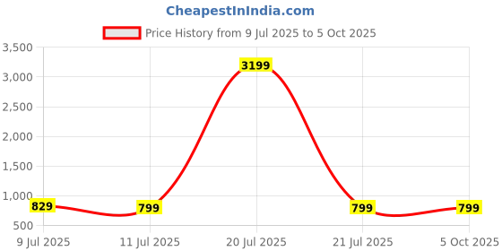 myntra.com Liigne Women Solid Full Coverage Regular Bra liigne Price History Graph from 9 Jul 2025 to 5 Oct 2025
