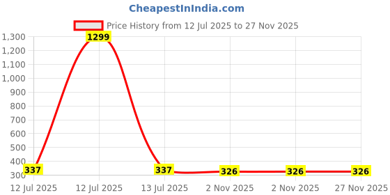 myntra.com Liigne Women Solid Full Coverage Regular Bra liigne Price History Graph from 12 Jul 2025 to 26 Nov 2025